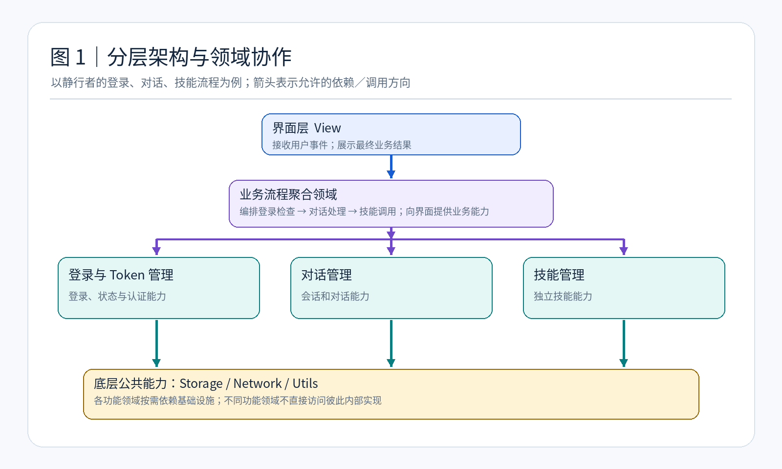 图1:静行者的分层架构与领域协作示意图