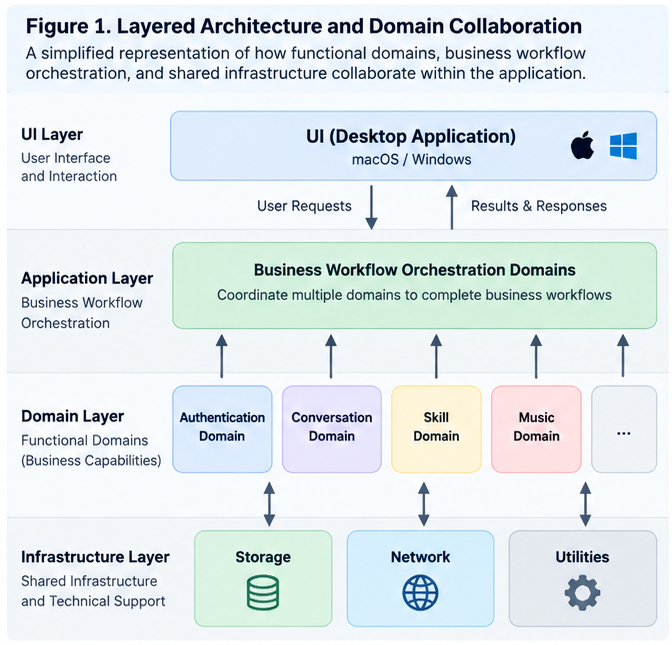 Figure 1: Layered Architecture and Domain Collaboration