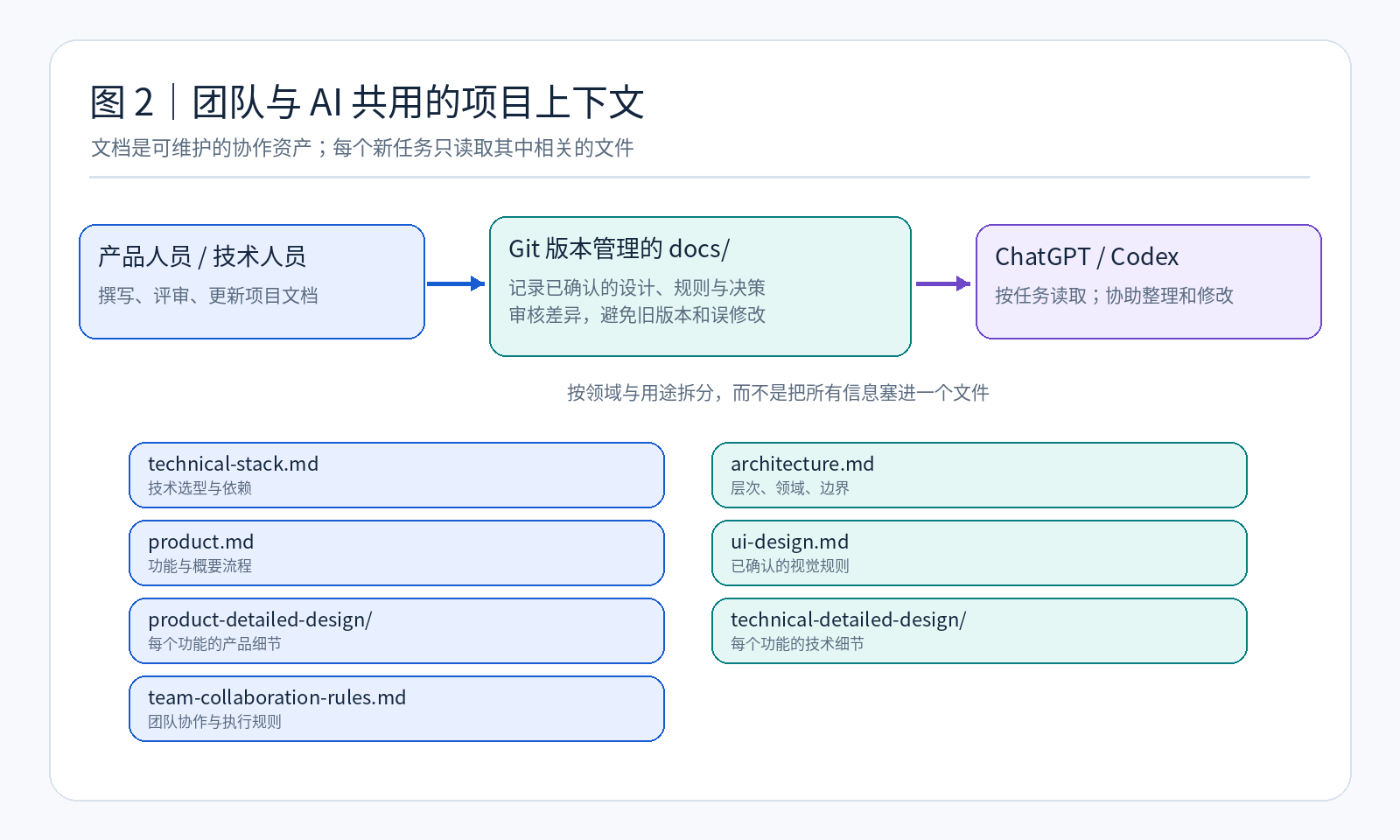 图2:团队与 AI 共用的项目上下文文档体系