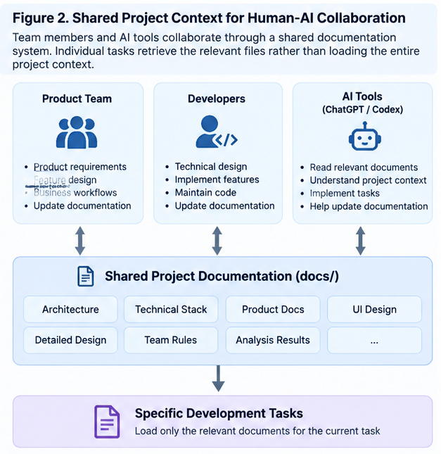 Figure 2: Shared Project Context for Human-AI Collaboration