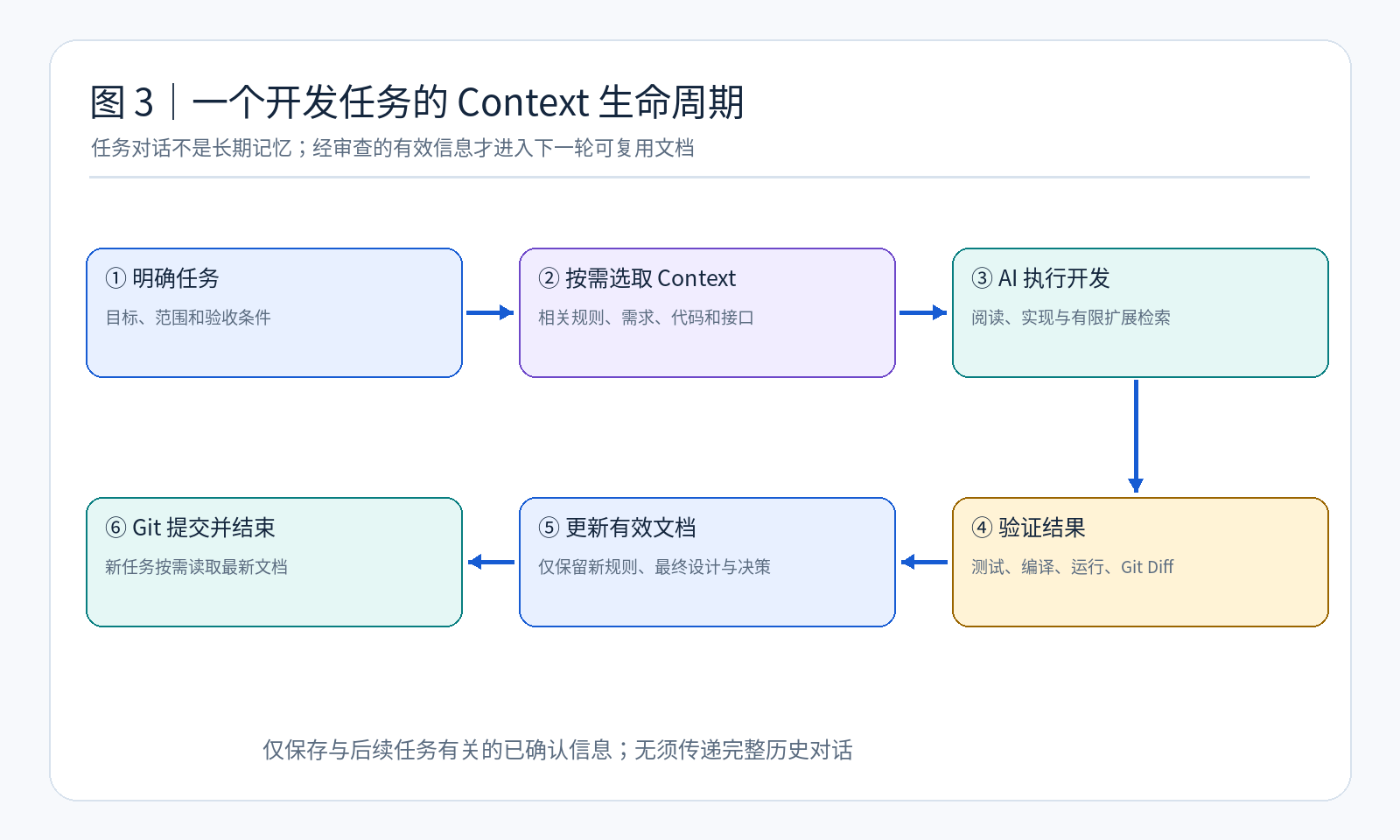 图3:一个开发任务的 Context 生命周期