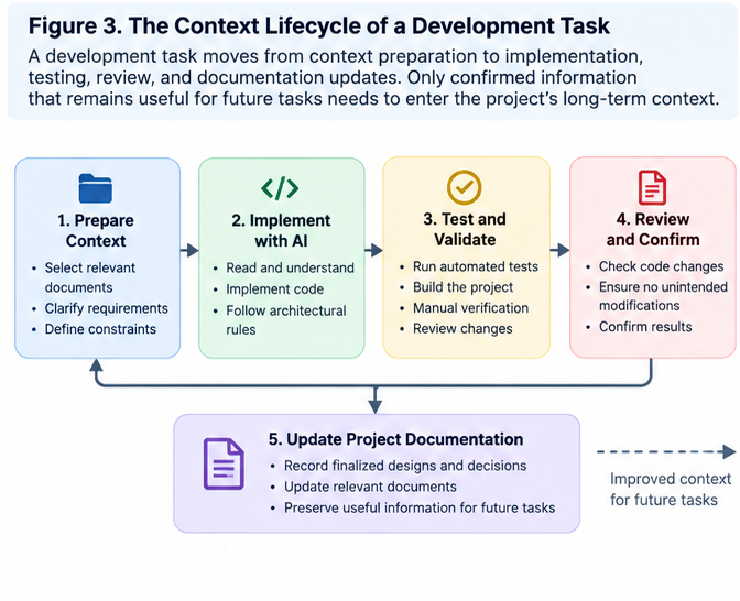 Figure 3: The Context Lifecycle of a Development Task