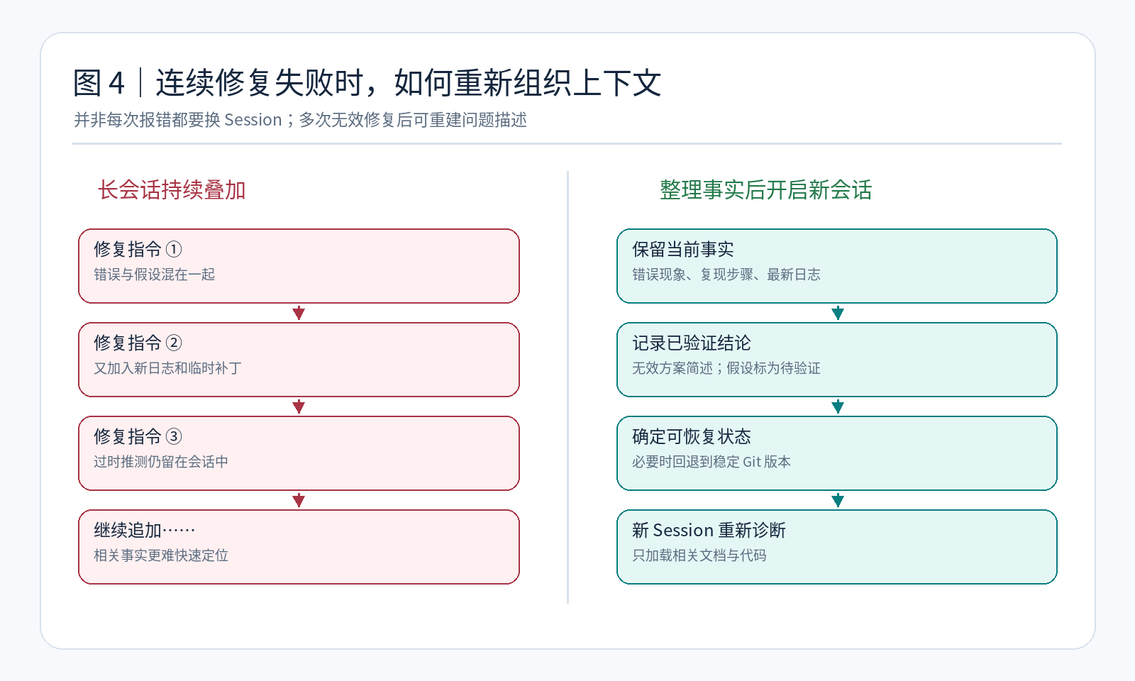 图4:连续修复失败时,如何重新组织 Context